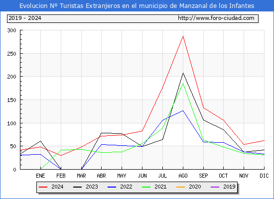 Evolucin Numero de turistas de origen Extranjero en el Municipio de Manzanal de los Infantes hasta Diciembre del 2024.