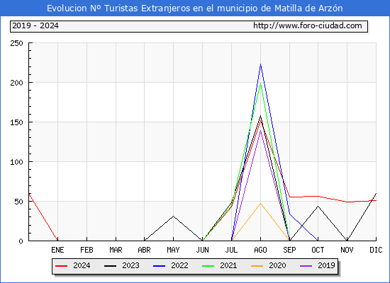 Evolucin Numero de turistas de origen Extranjero en el Municipio de Matilla de Arzn hasta Diciembre del 2024.