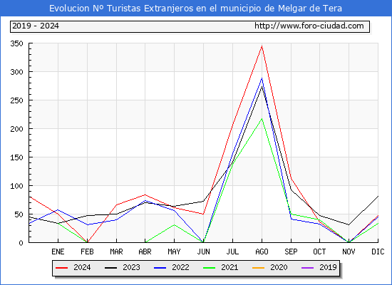 Evolucin Numero de turistas de origen Extranjero en el Municipio de Melgar de Tera hasta Diciembre del 2024.