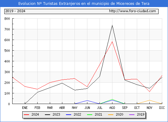 Evolucin Numero de turistas de origen Extranjero en el Municipio de Micereces de Tera hasta Diciembre del 2024.