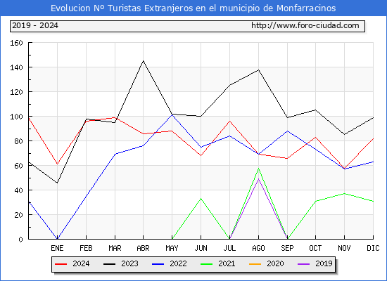 Evolucin Numero de turistas de origen Extranjero en el Municipio de Monfarracinos hasta Diciembre del 2024.