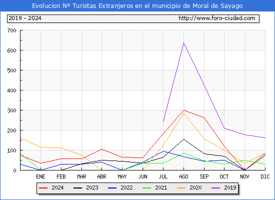 Evolucin Numero de turistas de origen Extranjero en el Municipio de Moral de Sayago hasta Diciembre del 2024.