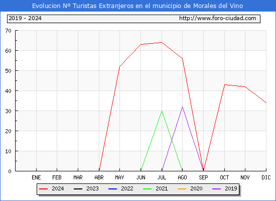 Evolucin Numero de turistas de origen Extranjero en el Municipio de Morales del Vino hasta Diciembre del 2024.
