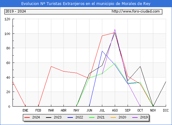 Evolucin Numero de turistas de origen Extranjero en el Municipio de Morales de Rey hasta Diciembre del 2024.