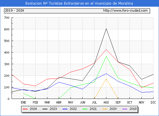 Evolucin Numero de turistas de origen Extranjero en el Municipio de Moralina hasta Diciembre del 2024.