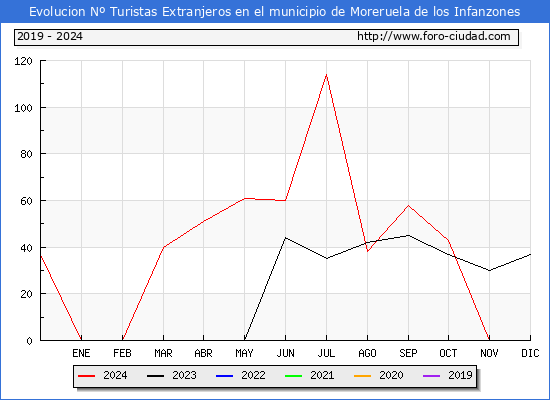 Evolucin Numero de turistas de origen Extranjero en el Municipio de Moreruela de los Infanzones hasta Diciembre del 2024.