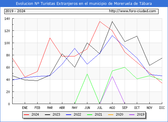 Evolucin Numero de turistas de origen Extranjero en el Municipio de Moreruela de Tbara hasta Diciembre del 2024.