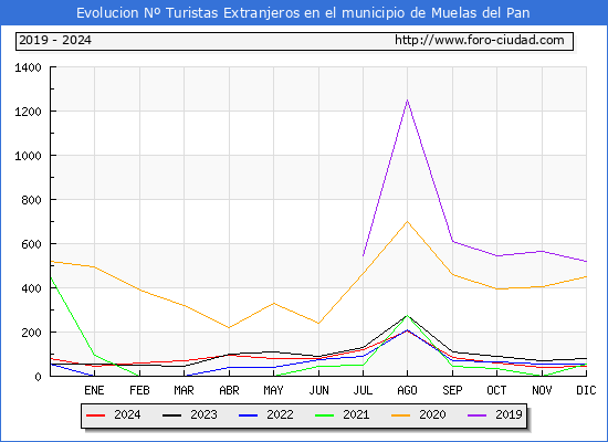 Evolucin Numero de turistas de origen Extranjero en el Municipio de Muelas del Pan hasta Diciembre del 2024.