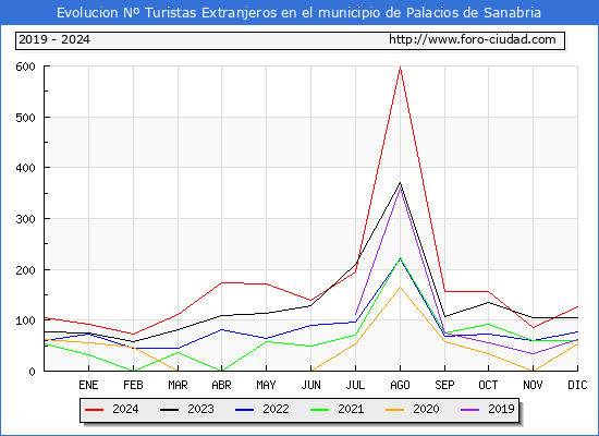 Evolucin Numero de turistas de origen Extranjero en el Municipio de Palacios de Sanabria hasta Diciembre del 2024.