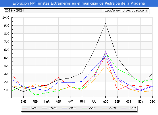 Evolucin Numero de turistas de origen Extranjero en el Municipio de Pedralba de la Pradera hasta Diciembre del 2024.