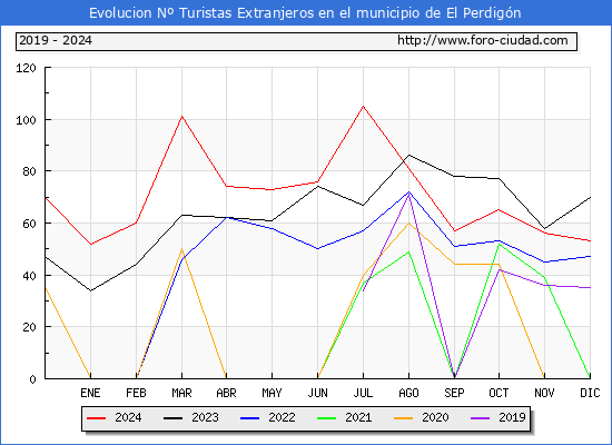 Evolucin Numero de turistas de origen Extranjero en el Municipio de El Perdign hasta Diciembre del 2024.