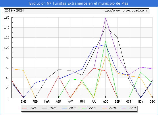 Evolucin Numero de turistas de origen Extranjero en el Municipio de Pas hasta Diciembre del 2024.