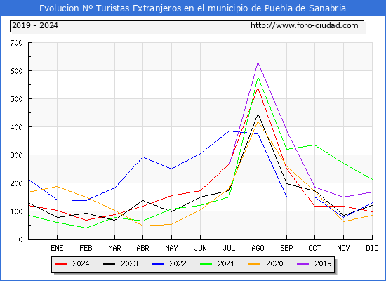 Evolucin Numero de turistas de origen Extranjero en el Municipio de Puebla de Sanabria hasta Diciembre del 2024.