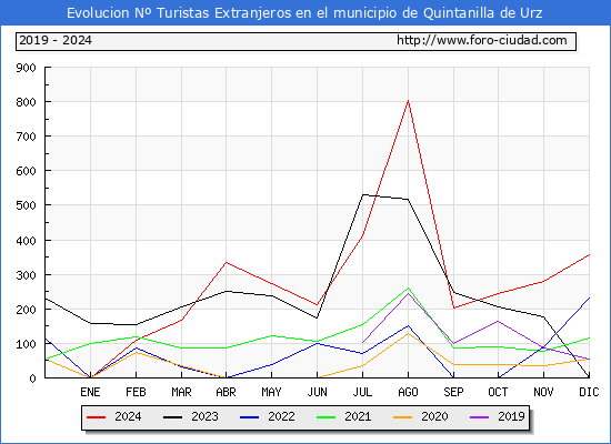 Evolucin Numero de turistas de origen Extranjero en el Municipio de Quintanilla de Urz hasta Diciembre del 2024.