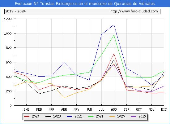 Evolucin Numero de turistas de origen Extranjero en el Municipio de Quiruelas de Vidriales hasta Diciembre del 2024.