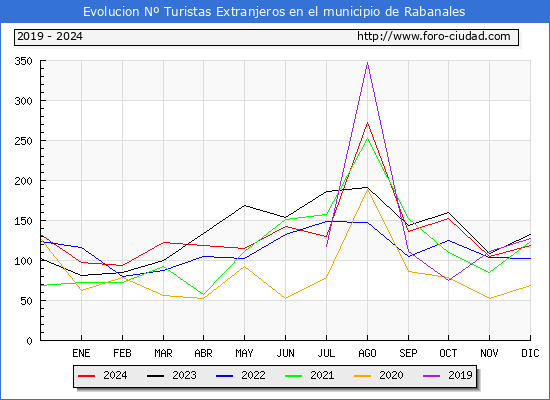 Evolucin Numero de turistas de origen Extranjero en el Municipio de Rabanales hasta Diciembre del 2024.