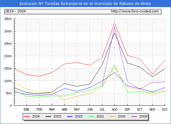 Evolucin Numero de turistas de origen Extranjero en el Municipio de Rbano de Aliste hasta Diciembre del 2024.