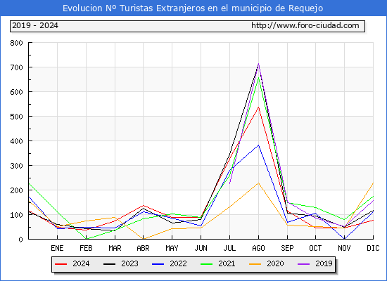 Evolucin Numero de turistas de origen Extranjero en el Municipio de Requejo hasta Diciembre del 2024.