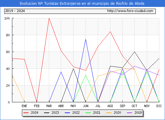 Evolucin Numero de turistas de origen Extranjero en el Municipio de Riofro de Aliste hasta Diciembre del 2024.