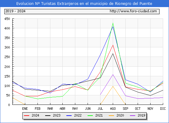 Evolucin Numero de turistas de origen Extranjero en el Municipio de Rionegro del Puente hasta Diciembre del 2024.