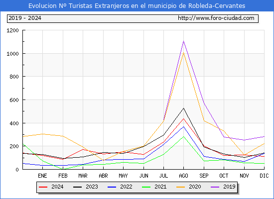 Evolucin Numero de turistas de origen Extranjero en el Municipio de Robleda-Cervantes hasta Diciembre del 2024.