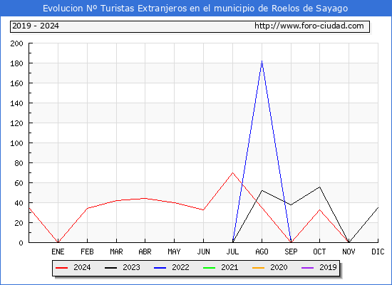 Evolucin Numero de turistas de origen Extranjero en el Municipio de Roelos de Sayago hasta Diciembre del 2024.