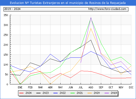 Evolucin Numero de turistas de origen Extranjero en el Municipio de Rosinos de la Requejada hasta Diciembre del 2024.