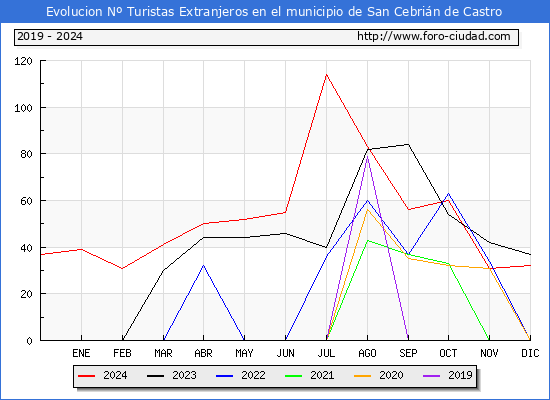 Evolucin Numero de turistas de origen Extranjero en el Municipio de San Cebrin de Castro hasta Diciembre del 2024.