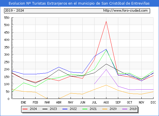 Evolucin Numero de turistas de origen Extranjero en el Municipio de San Cristbal de Entrevias hasta Diciembre del 2024.