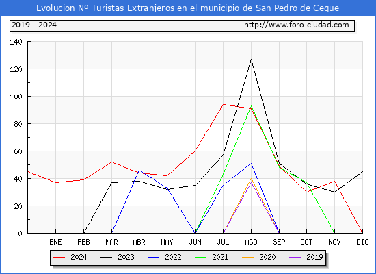 Evolucin Numero de turistas de origen Extranjero en el Municipio de San Pedro de Ceque hasta Diciembre del 2024.