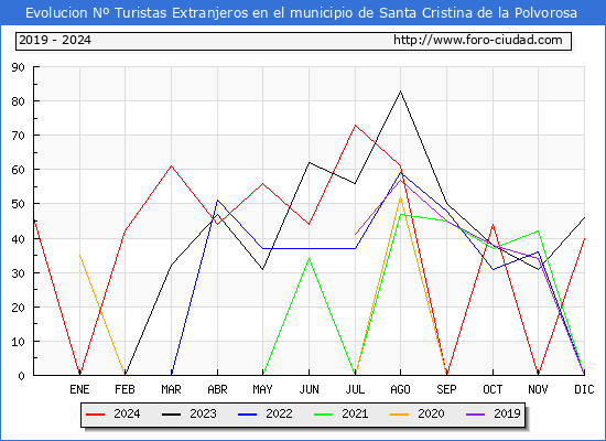 Evolucin Numero de turistas de origen Extranjero en el Municipio de Santa Cristina de la Polvorosa hasta Diciembre del 2024.
