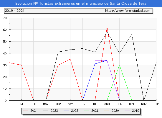 Evolucin Numero de turistas de origen Extranjero en el Municipio de Santa Croya de Tera hasta Diciembre del 2024.