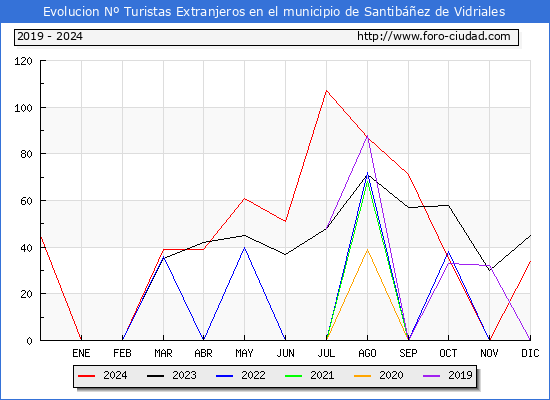Evolucin Numero de turistas de origen Extranjero en el Municipio de Santibez de Vidriales hasta Diciembre del 2024.