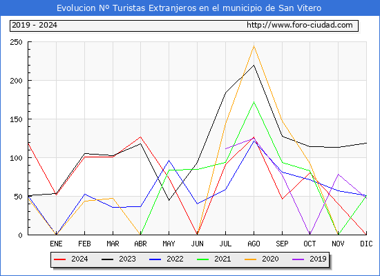 Evolucin Numero de turistas de origen Extranjero en el Municipio de San Vitero hasta Diciembre del 2024.