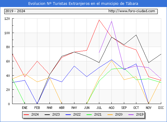 Evolucin Numero de turistas de origen Extranjero en el Municipio de Tbara hasta Diciembre del 2024.