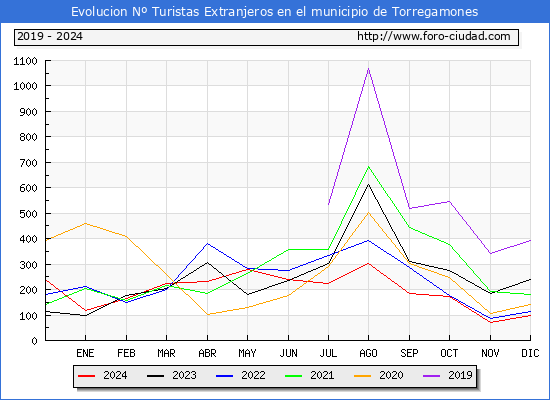 Evolucin Numero de turistas de origen Extranjero en el Municipio de Torregamones hasta Diciembre del 2024.