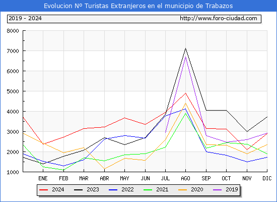 Evolucin Numero de turistas de origen Extranjero en el Municipio de Trabazos hasta Diciembre del 2024.