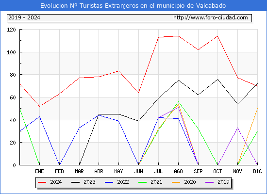 Evolucin Numero de turistas de origen Extranjero en el Municipio de Valcabado hasta Diciembre del 2024.