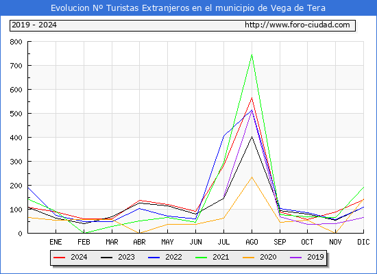 Evolucin Numero de turistas de origen Extranjero en el Municipio de Vega de Tera hasta Diciembre del 2024.