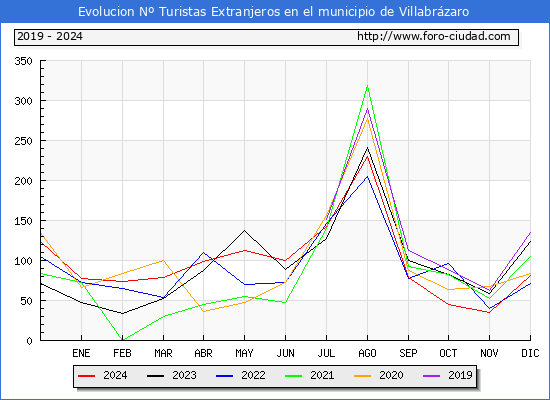 Evolucin Numero de turistas de origen Extranjero en el Municipio de Villabrzaro hasta Diciembre del 2024.
