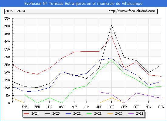 Evolucin Numero de turistas de origen Extranjero en el Municipio de Villalcampo hasta Diciembre del 2024.