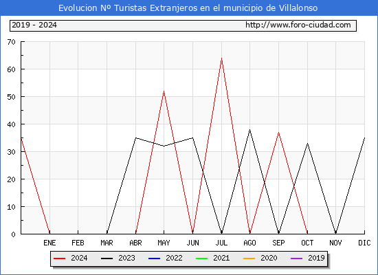 Evolucin Numero de turistas de origen Extranjero en el Municipio de Villalonso hasta Diciembre del 2024.