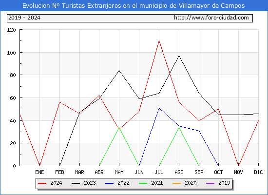 Evolucin Numero de turistas de origen Extranjero en el Municipio de Villamayor de Campos hasta Diciembre del 2024.