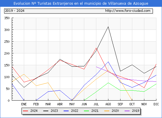 Evolucin Numero de turistas de origen Extranjero en el Municipio de Villanueva de Azoague hasta Diciembre del 2024.