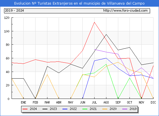 Evolucin Numero de turistas de origen Extranjero en el Municipio de Villanueva del Campo hasta Diciembre del 2024.