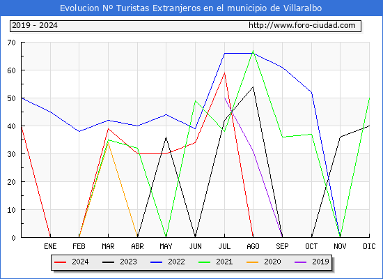 Evolucin Numero de turistas de origen Extranjero en el Municipio de Villaralbo hasta Diciembre del 2024.