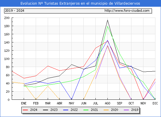 Evolucin Numero de turistas de origen Extranjero en el Municipio de Villardeciervos hasta Diciembre del 2024.
