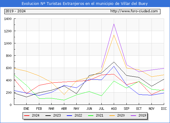 Evolucin Numero de turistas de origen Extranjero en el Municipio de Villar del Buey hasta Diciembre del 2024.