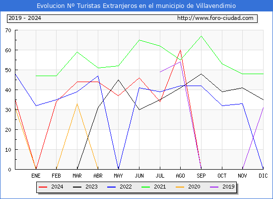 Evolucin Numero de turistas de origen Extranjero en el Municipio de Villavendimio hasta Diciembre del 2024.