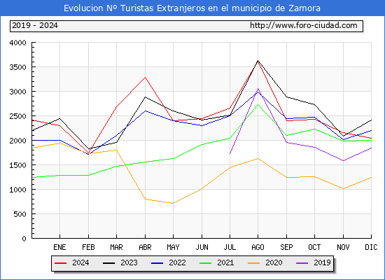 Evolucin Numero de turistas de origen Extranjero en el Municipio de Zamora hasta Diciembre del 2024.
